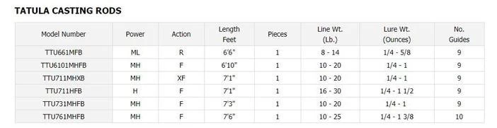 Daiwa Tatula Series Casting Rods - Image 5
