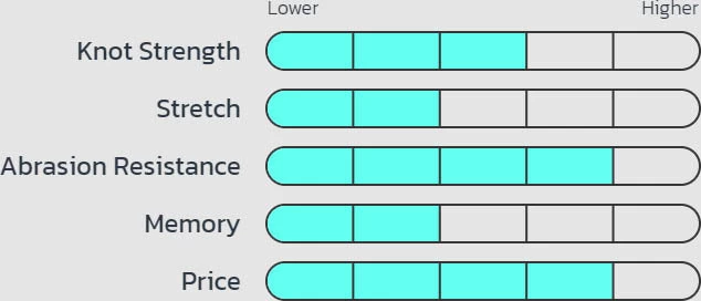 Seaguar Blue Label Fluorocarbon Big Game Leader Coil 30 Yards - Image 6